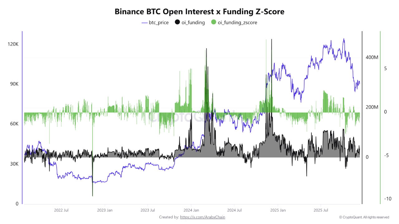 Bitcoin Derivatives Signal a Market Reset as Funding and Open ...
