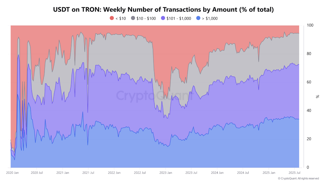 TRON Hits 8.29M Weekly USDT Transfers.