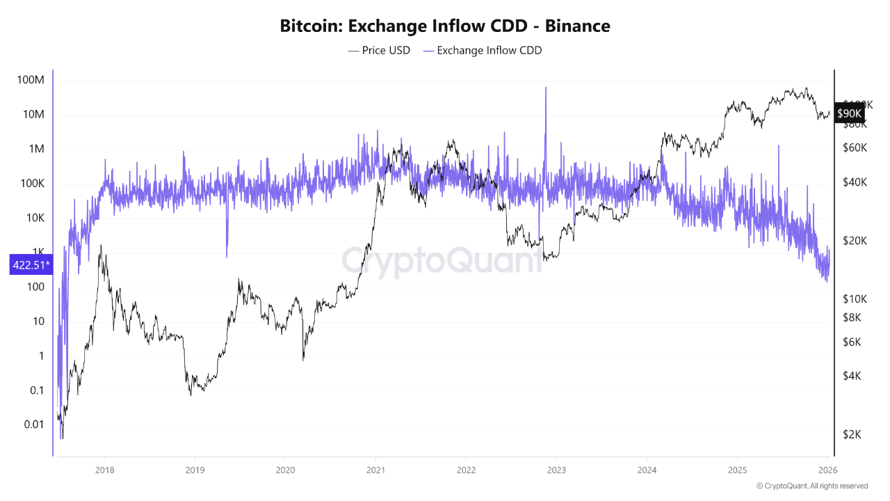 The Bitcoin Exchange Inflow CDD indicator points to weak selling activity  from long-term holders,...