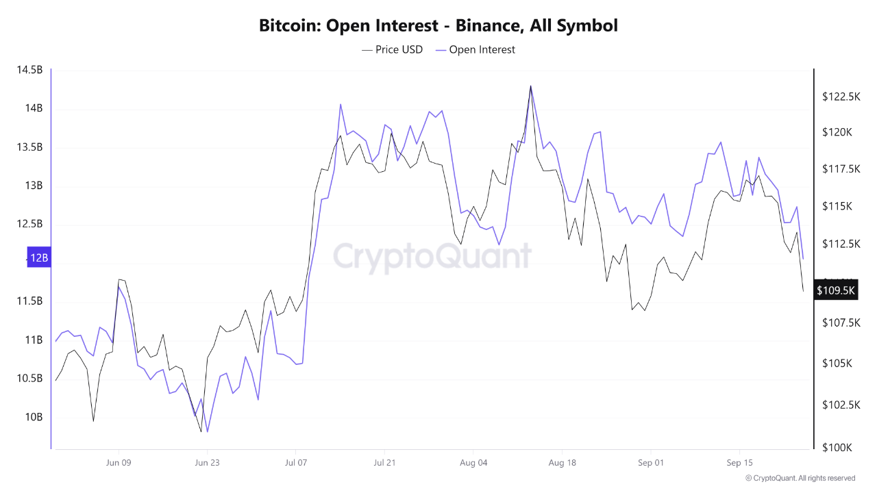 High positive funding vs falling open interest on Binance Clear imbalance  in Bitcoin this week | ...
