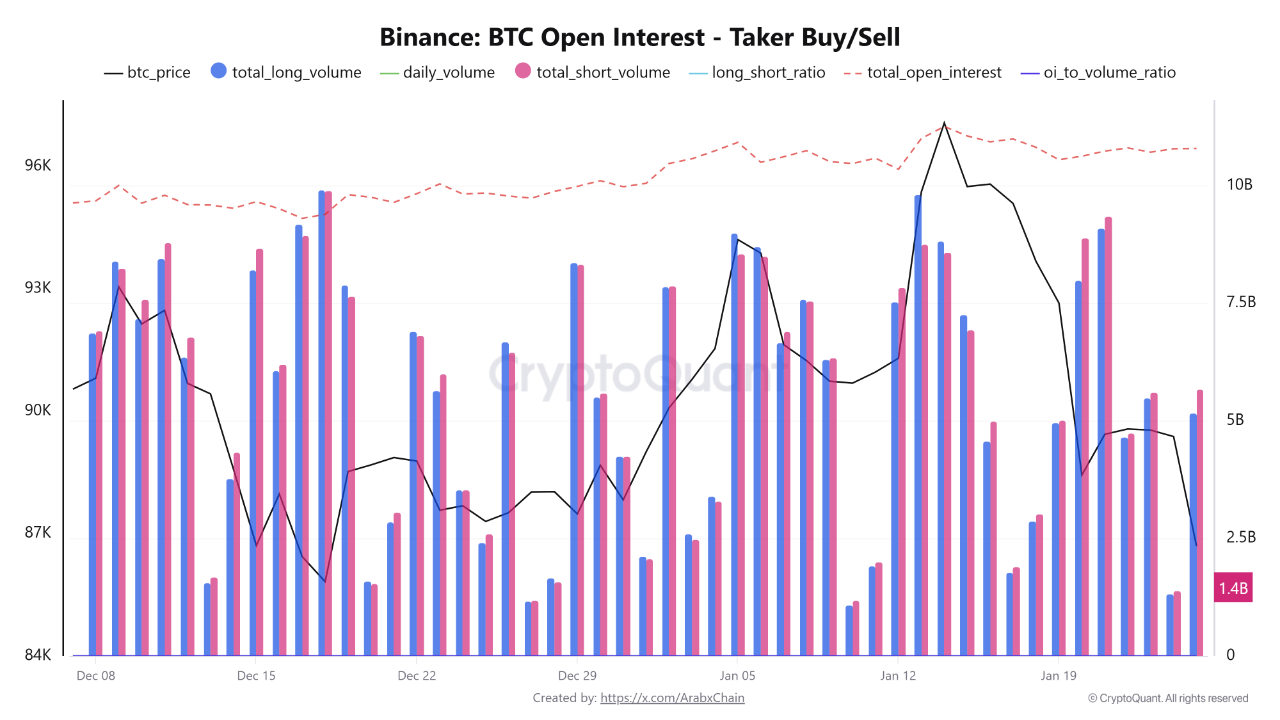 Binance Data Shows Elevated Open Interest Alongside Balanced Selling  Pressure in the Bitcoin Mark...