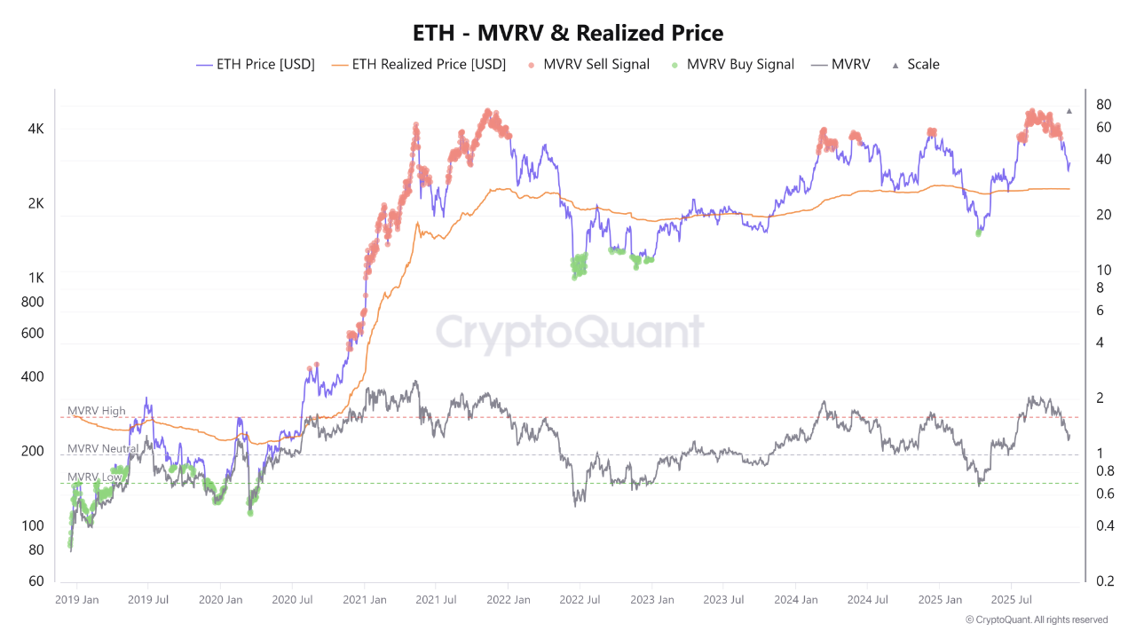 With MVRV at 1.27, Ethereum Trades Near Fair-Value Territory | CryptoQuant