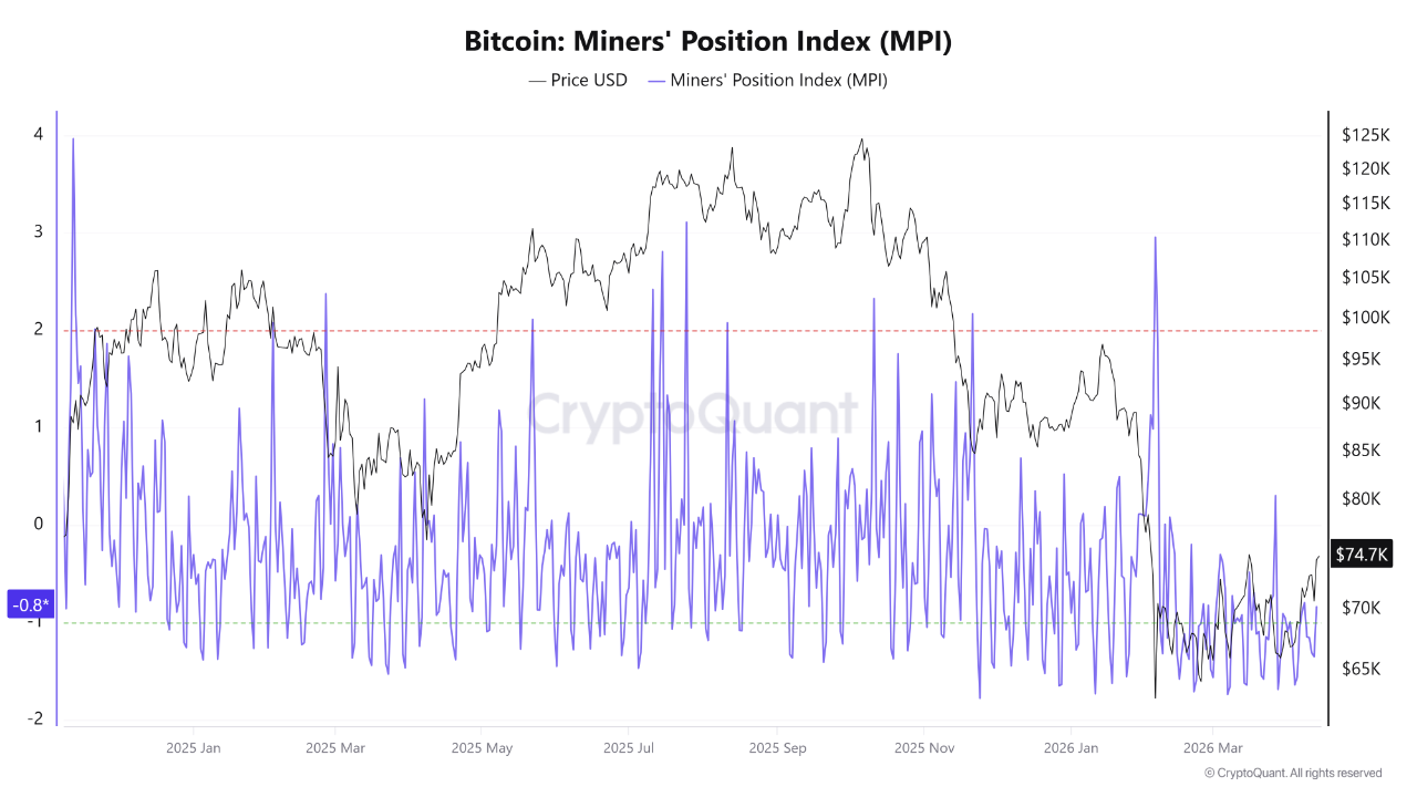 Índice de Posición de los Mineros de Bitcoin (MPI) | Fuente: CryptoQuant