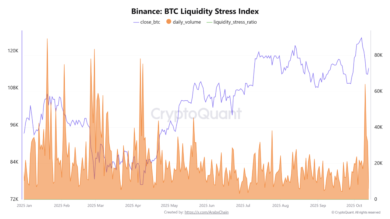 Binance data indicates that Bitcoin is experiencing its highest levels of  liquidity stress since ...