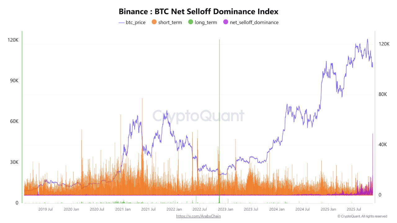 Binance data indicates that short-term selling pressure is dominating  Bitcoin, while long-term ho...