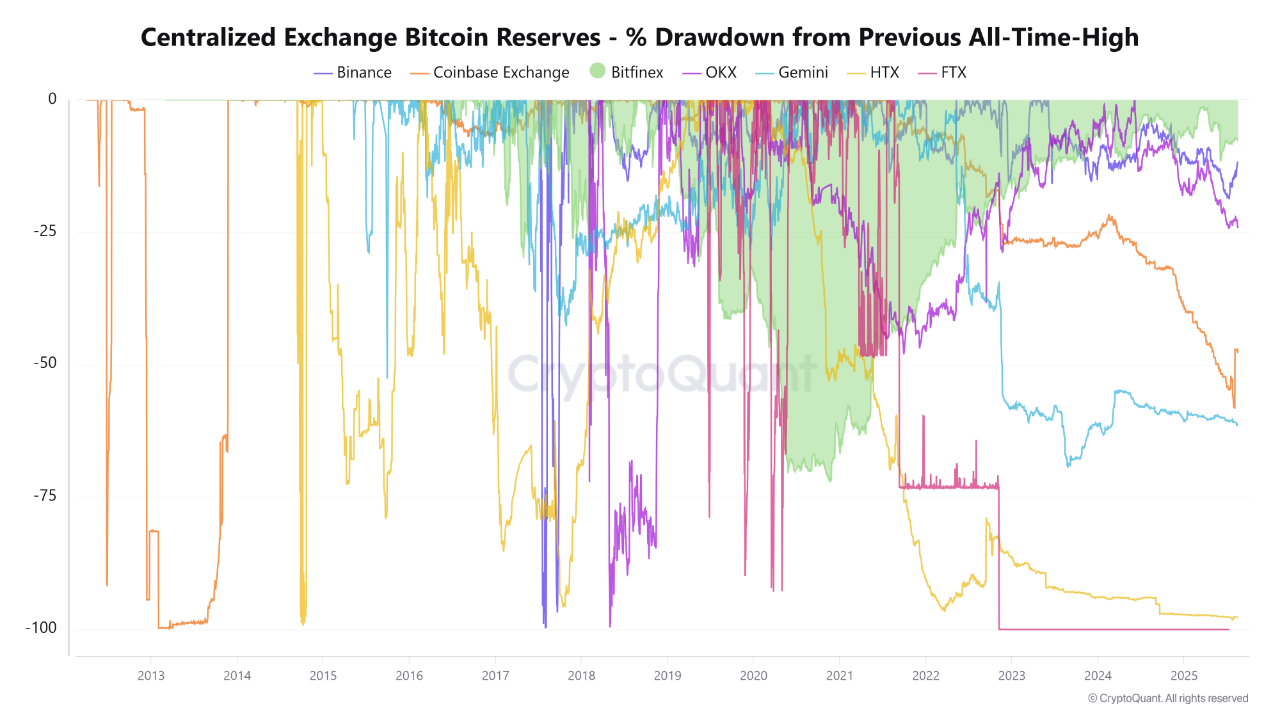 The decline in Bitcoin supply on exchanges drives price stability and  Binance remains in the lead...
