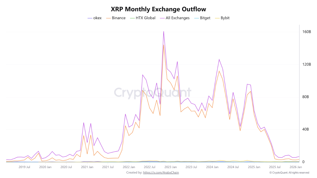 XRP Monthly Exchange Outflow/CryptoQuant