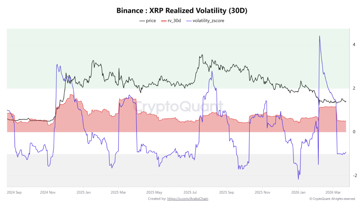 XRP Realized Volatility CryptoQuant