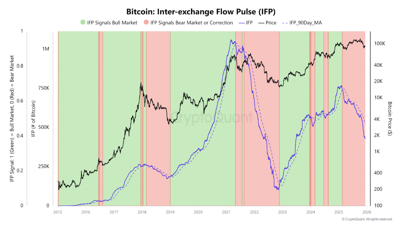 Bitcoin at a Turning Point as Inter-Exchange Liquidity Shows Structural  Weakness | CryptoQuant
