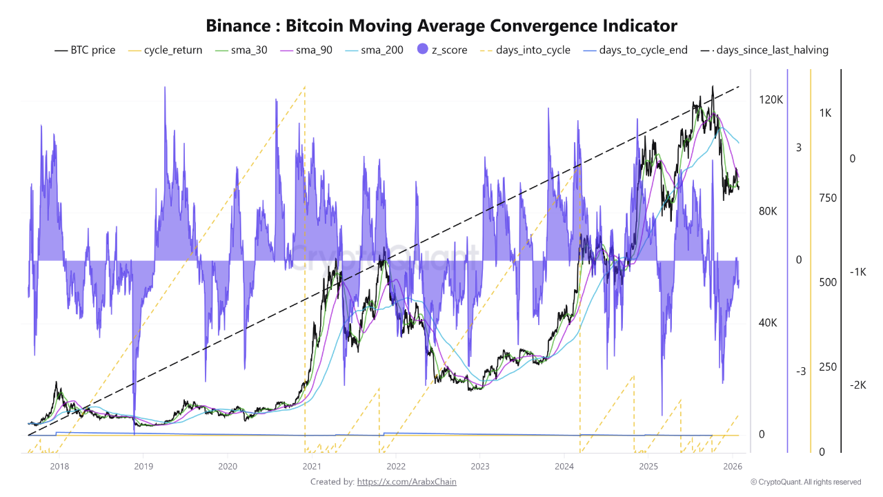 Cycle Metrics and Moving Averages Point to Bitcoin Trend Rebalancing on  Binance | CryptoQuant