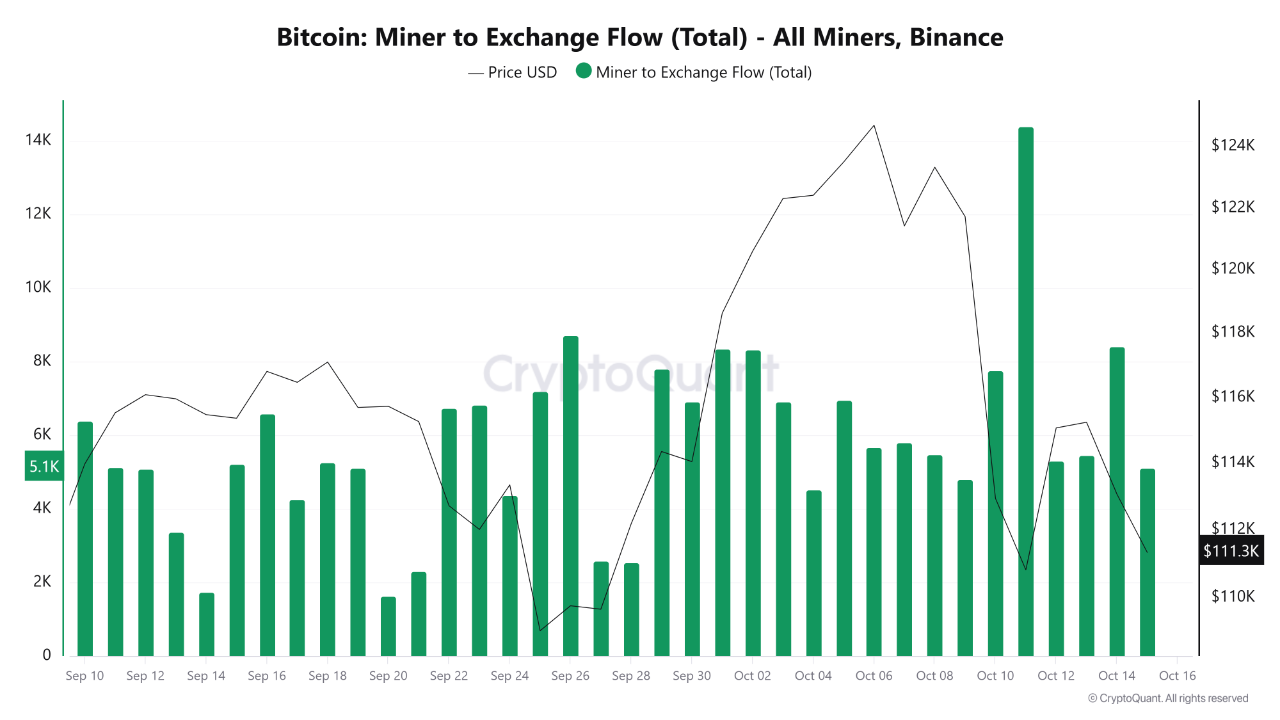 Binance data indicates that since October 9, miners have deposited a total  of 51,000 Bitcoins | C...