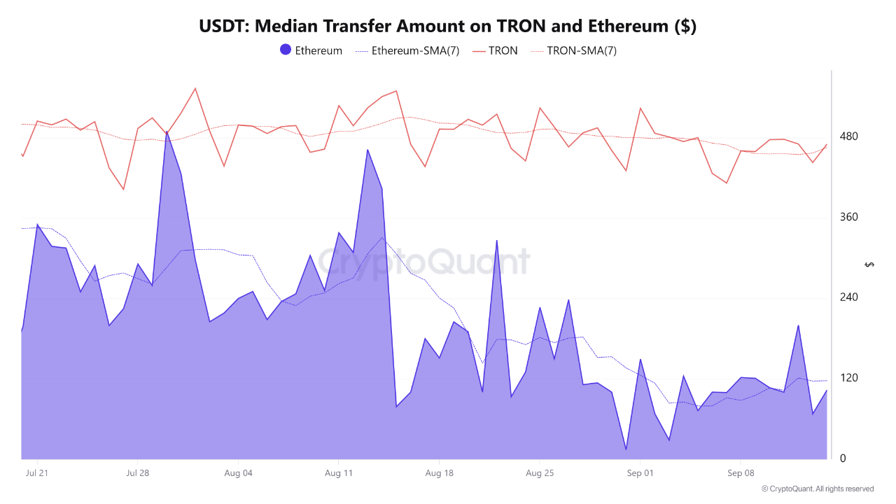 TRON Network Outperforms Ethereum Network: Average USDT Transactions on TRON  Reach $470 Compared ...