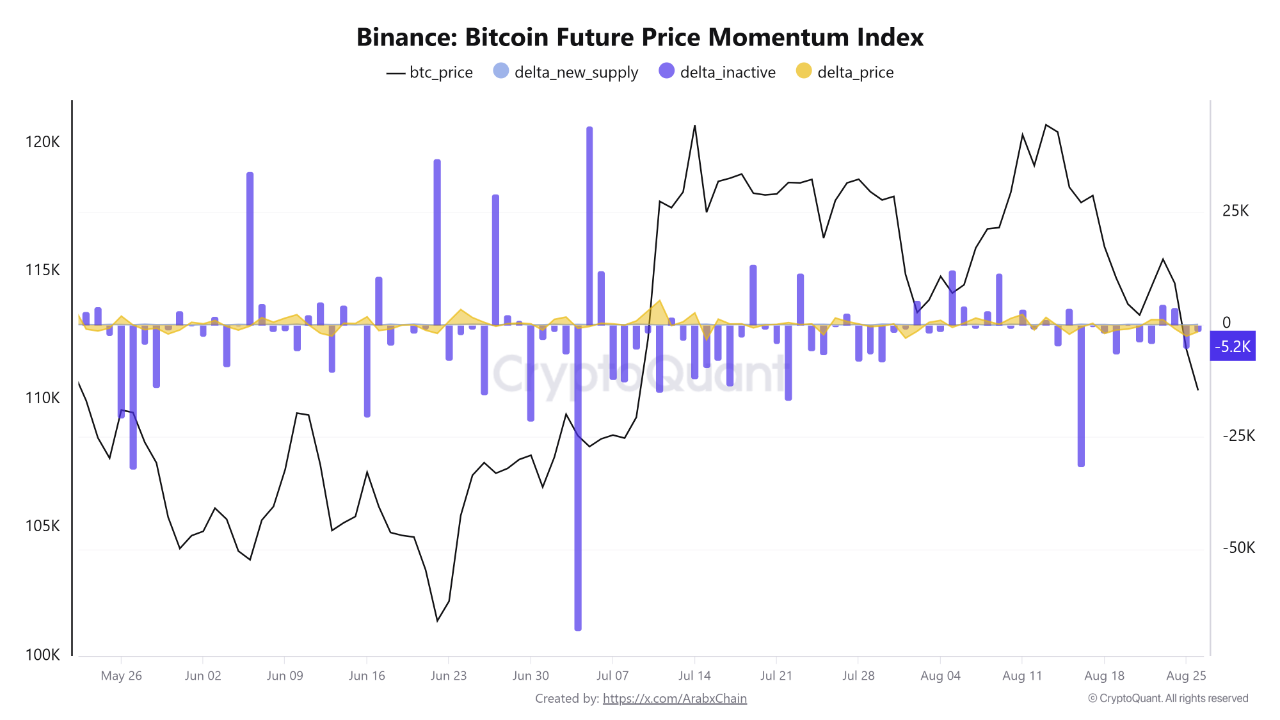 Bitcoin future price momentum index.