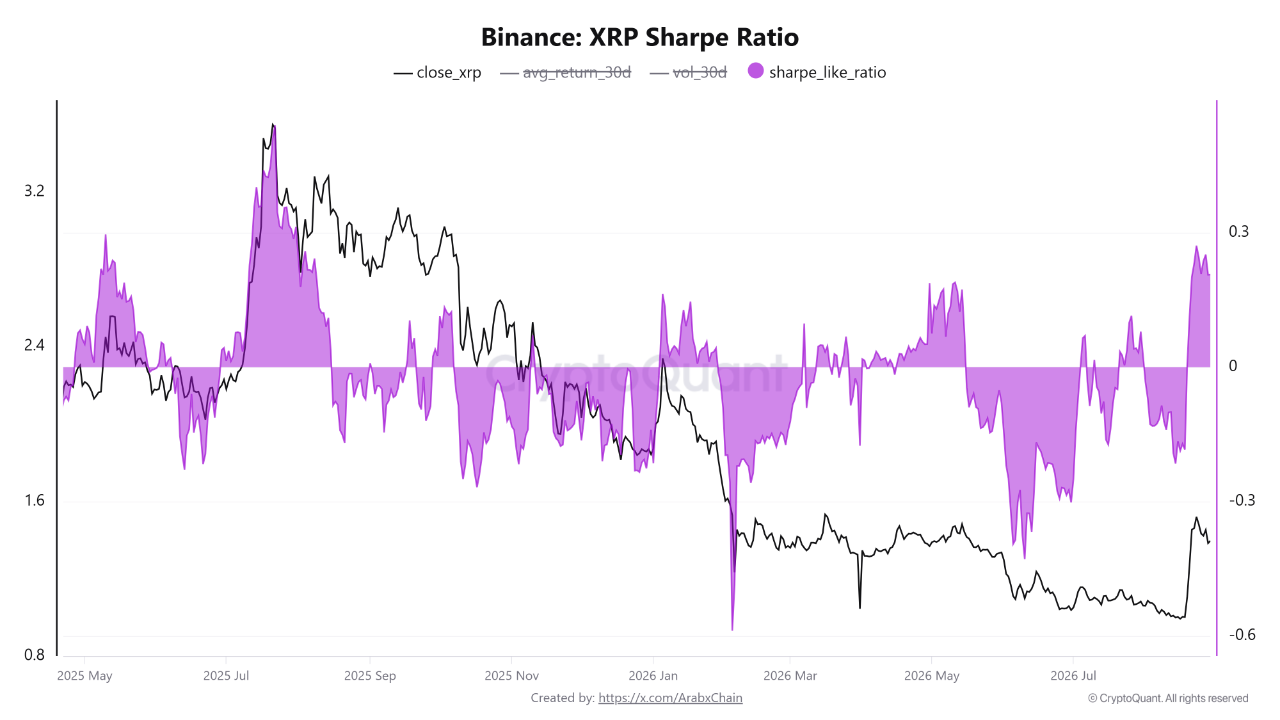XRP Sharpe Ratio | Source: CryptoQuant