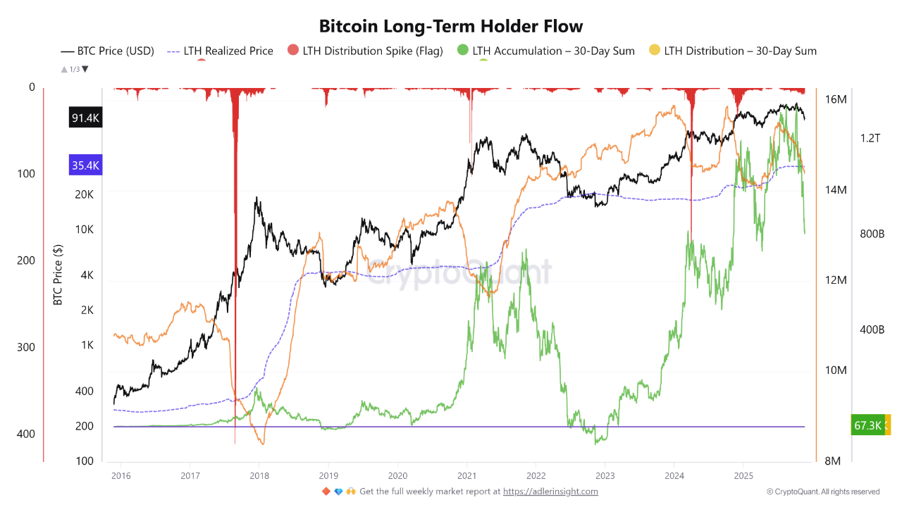 The holdings of long-term Bitcoin holders declined to 14.3 million BTC,  with unrealized profits r...