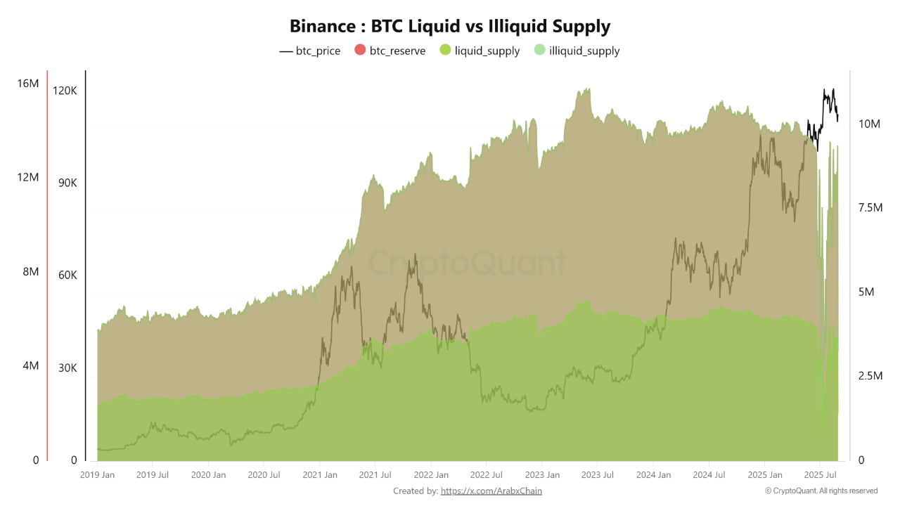 Will Bitcoin Reach $150K? A Look Into Liquid vs. Illiquid Supply on Binance  | CryptoQuant