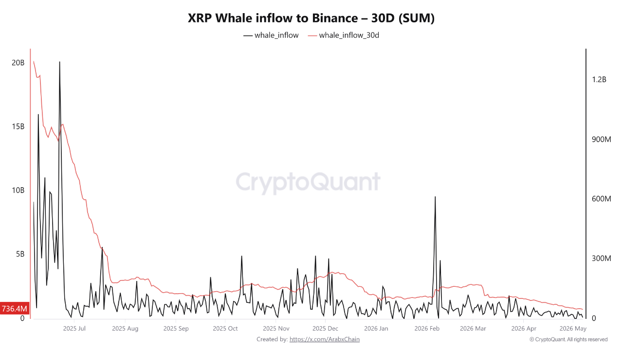 تدفقات حيتان XRP إلى منصة باينانس