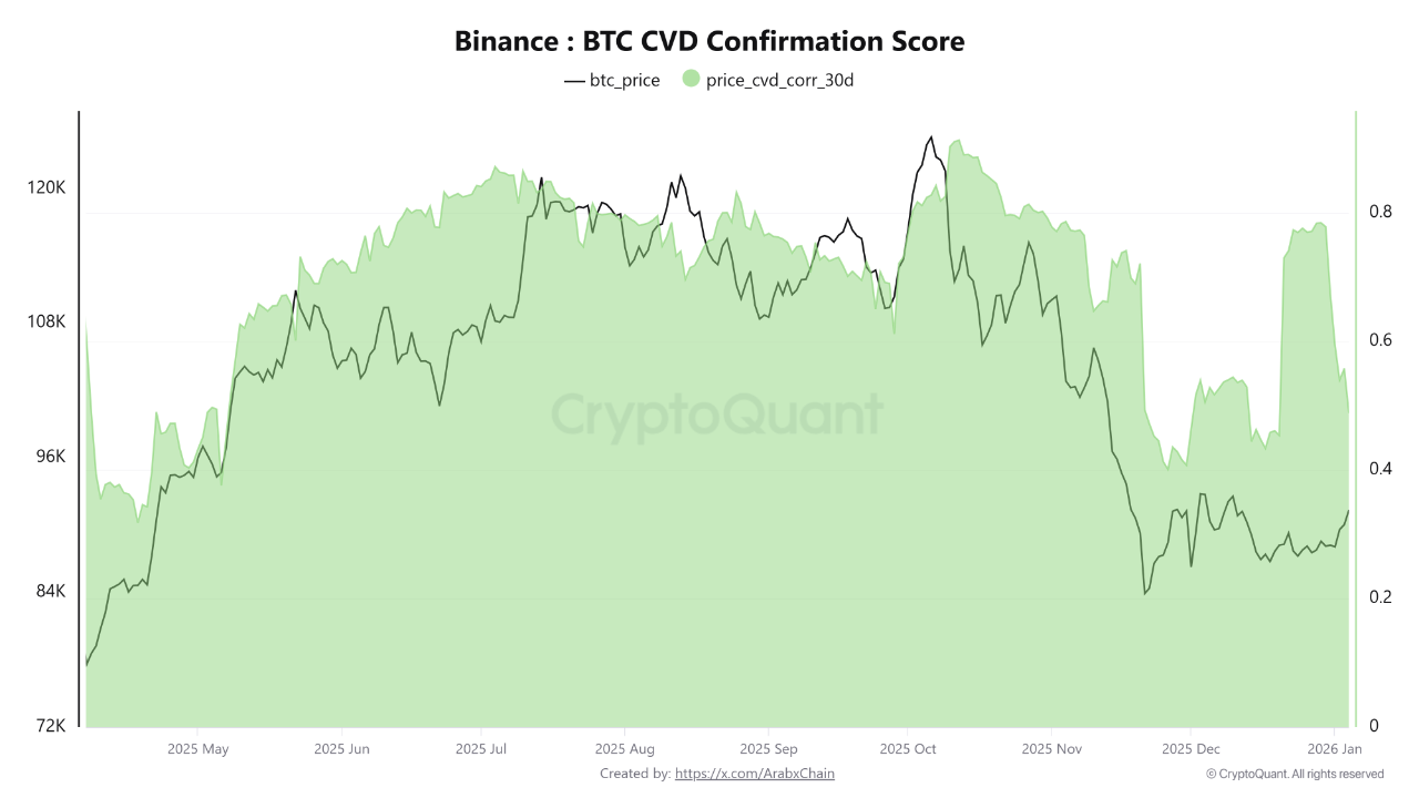 Bitcoin CVD Remains Positive as Selling Pressure Lacks Conviction | 크립토퀀트