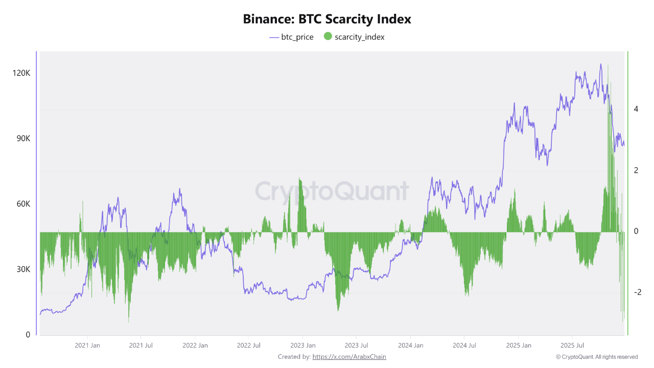 Индекс дефицита биткойнов Binance упал до экстремальных минимумов, которые не наблюдались с 2021 года - BitRSS | Related Crypto Article