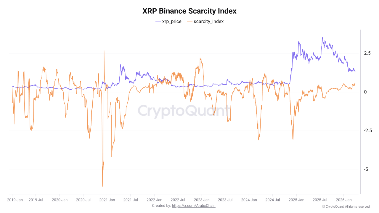 XRP Binance Scarcity Index | Source: CryptoQuant