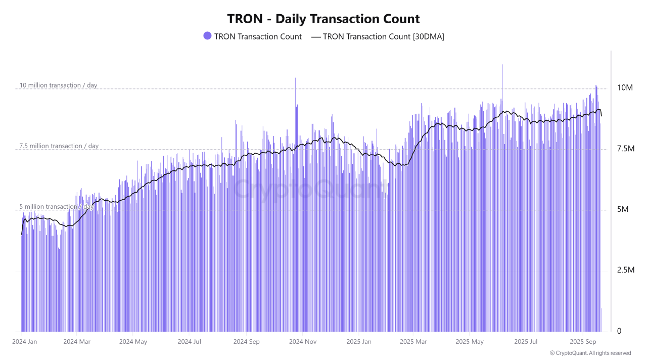 TRON Network Hits New Baseline Over 9 Million Daily Transactions Sustained  | CryptoQuant