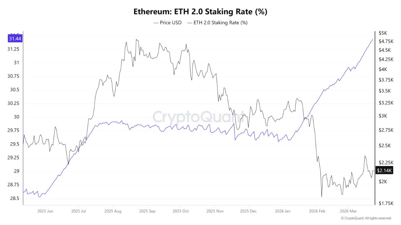 Ethereum 2.0 Staking Rate | Source: CryptoQuant