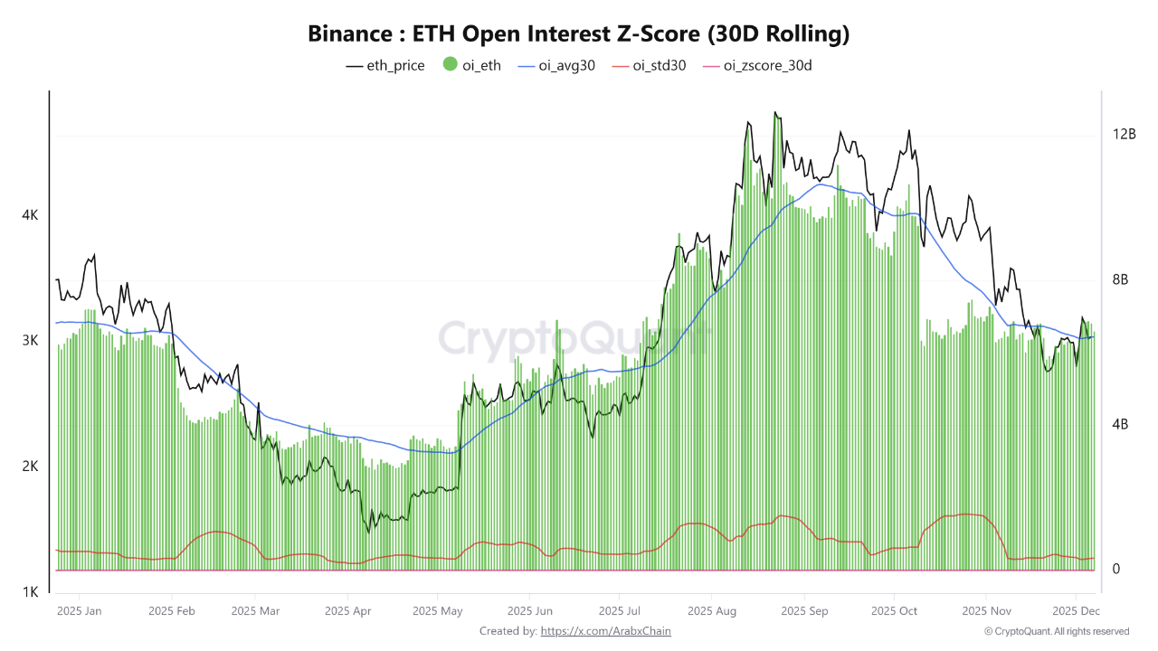 Binance data indicates that Ethereum is losing price momentum despite open  interest remaining wit...