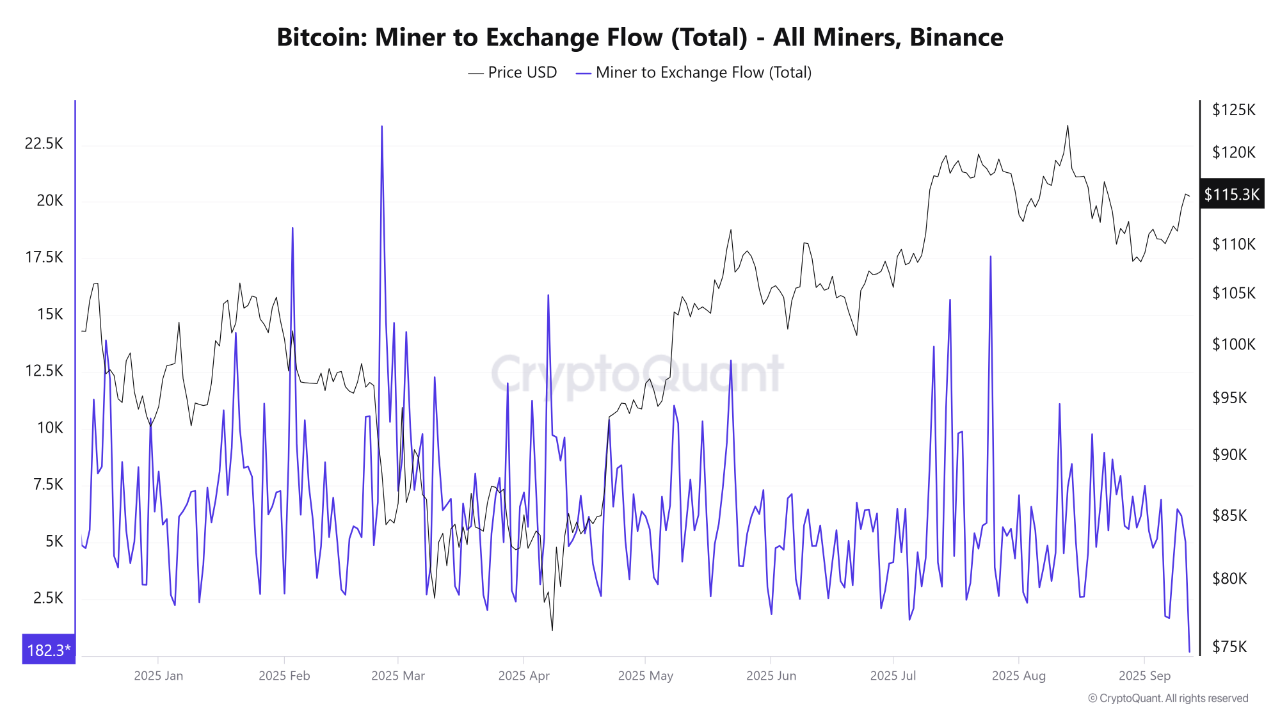Miner Flows to Binance Approach 56,000 BTC Since the Beginning of September  | CryptoQuant