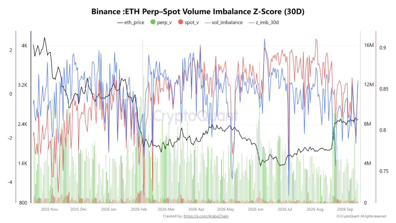 Ethereum Trading Activity Imbalance Between Spot and Perpetual Markets on Binance - cryptoquant.com
