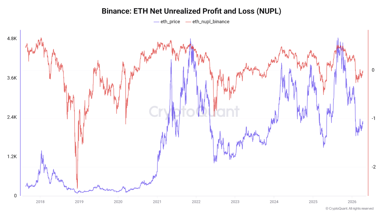 Binance Ethereum Net Unrealized Profit and Loss | Source: CryptoQuant