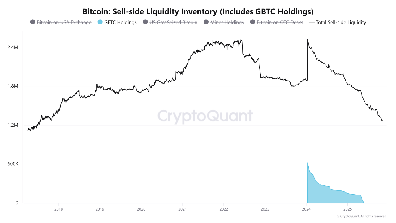 Binance Maintains Stable Reserves Amid Sharp Decline in Global Bitcoin Sell-Side  Liquidity | Cryp...