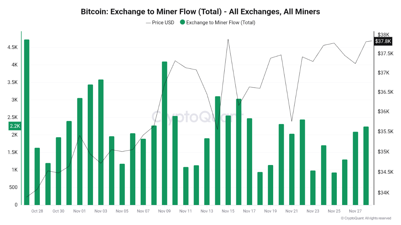 Bitcoin Exchange to Miner Flow | Source: CryptoQuant