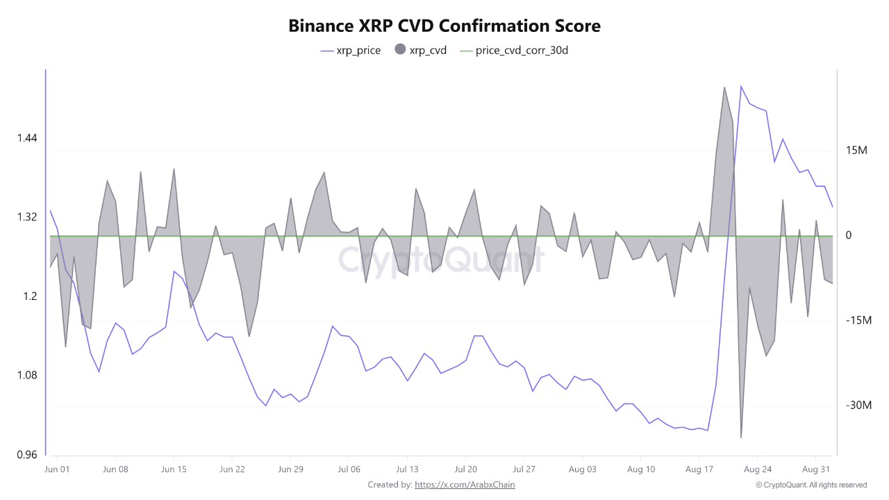 XRP CVD Confirmation Score on Binance | Source: CryptoQuant XRP CVD Confirmation Score on Binance | Source: CryptoQuant