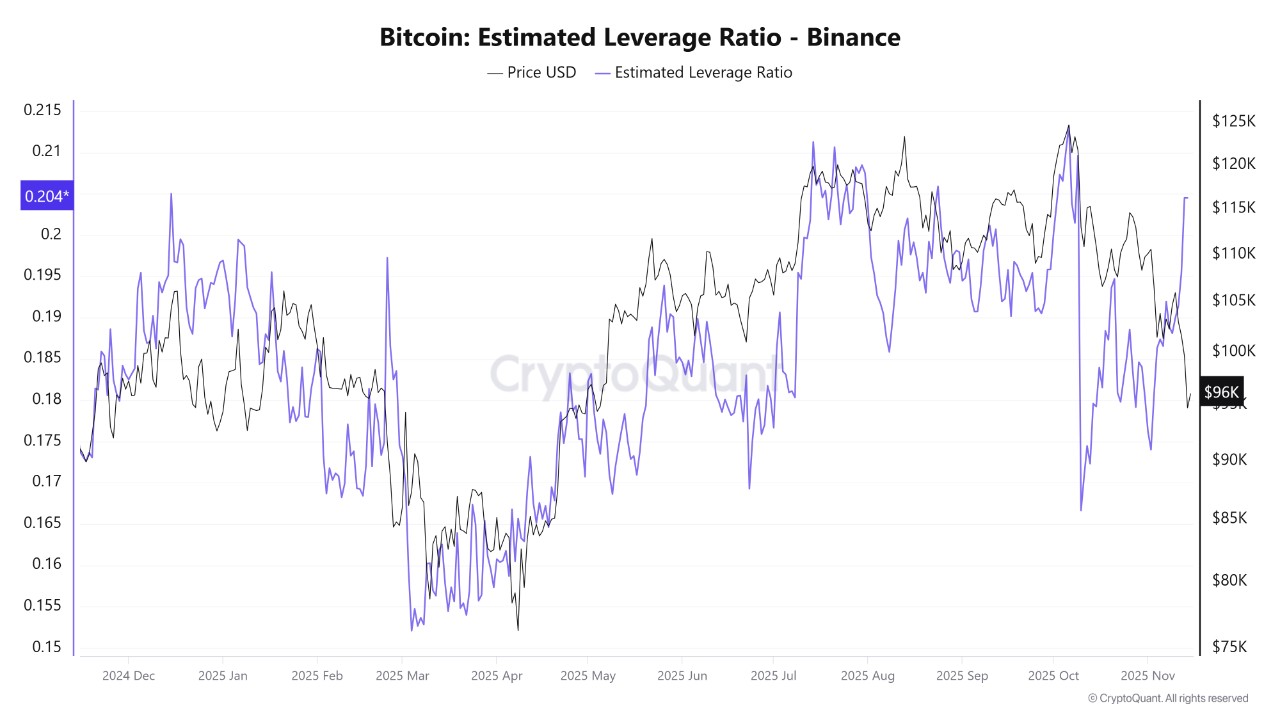 Binance data indicates a rise in the estimated leverage ratio, putting  Bitcoin under increased pr...
