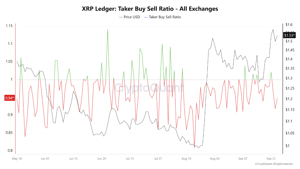 XRP Taker Buy Sell Ratio | Source: CryptoQuant XRP Taker Buy Sell Ratio | Source: CryptoQuant