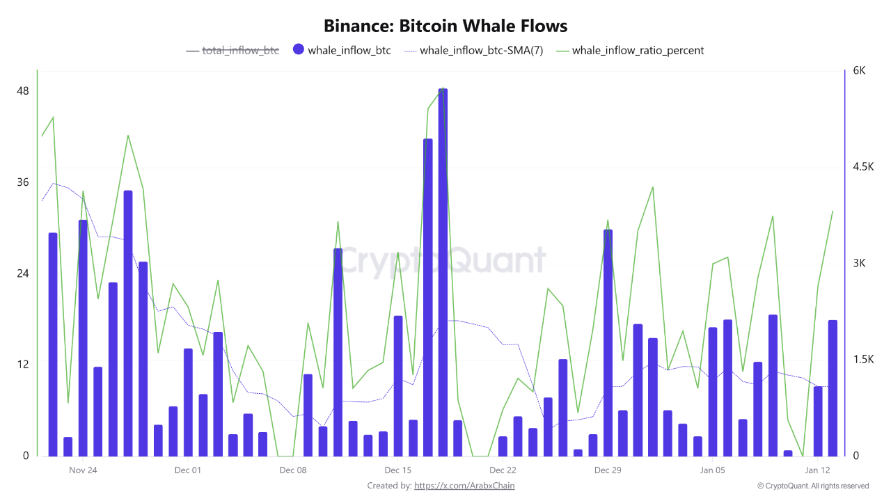 Whale transfers of Bitcoin to the Binance platform since the beginning of  2026 have totaled appro...