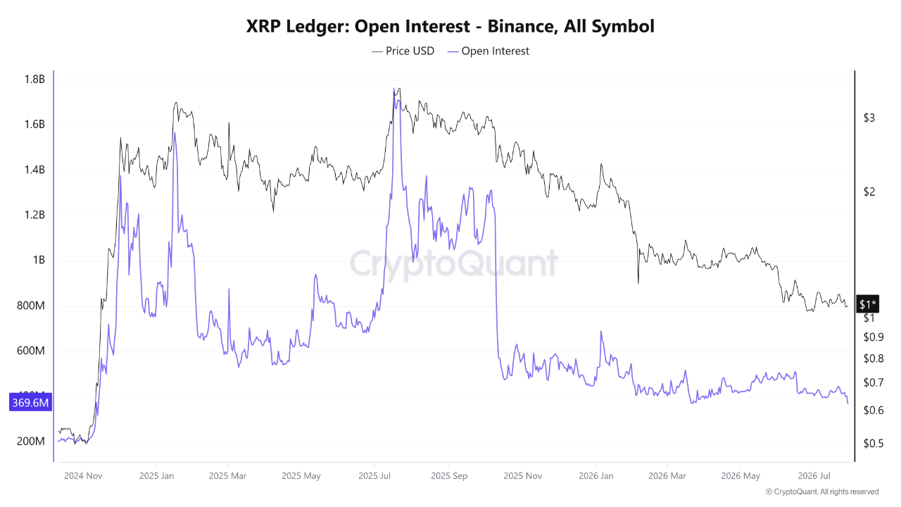 XRP Open Interest on Binance CryptoQuant XRP Open Interest on Binance CryptoQuant