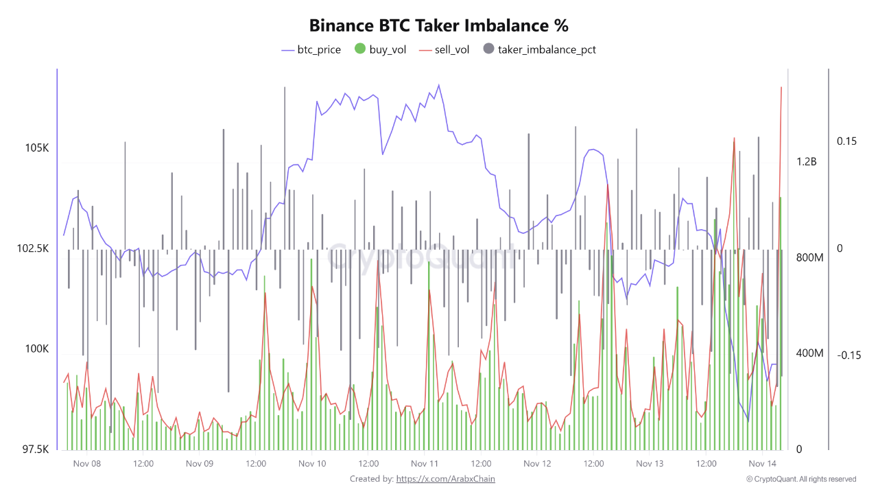 Rising Sell-Side Momentum on Binance Puts Bitcoin at Risk of Further Decline  | CryptoQuant