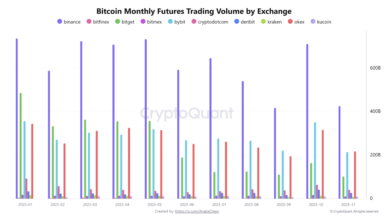 Bitcoin Futures Trading Volume Reached $1.31 Trillion in November Amid  Market Repositioning | Cr...