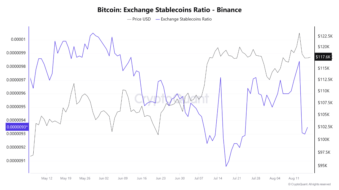 An increase in potential buying liquidity on Binance amid Bitcoin price  stability | CryptoQuant