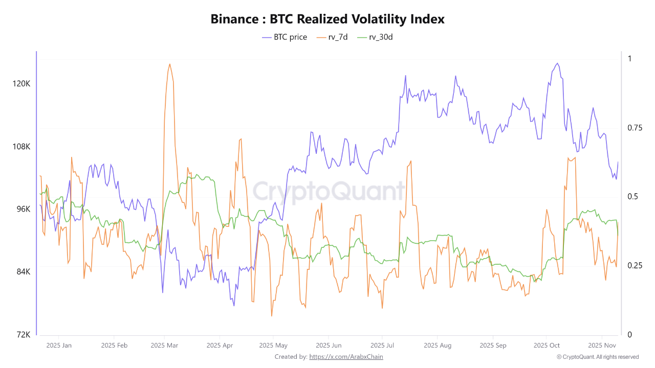 Binance Reveals Shifting Dynamics in the Bitcoin Market: Rising Short-Term  Volatility Amid Medium...