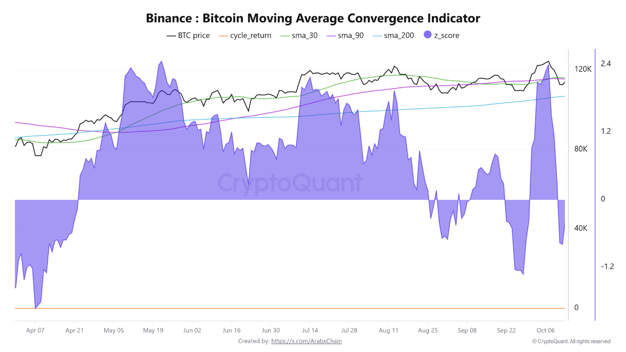 Binance data indicates that Bitcoin is still trading above the 200-day  moving average, with weake...