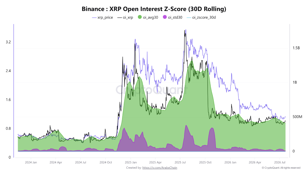 XRP Open Interest Z-Score CryptoQuant