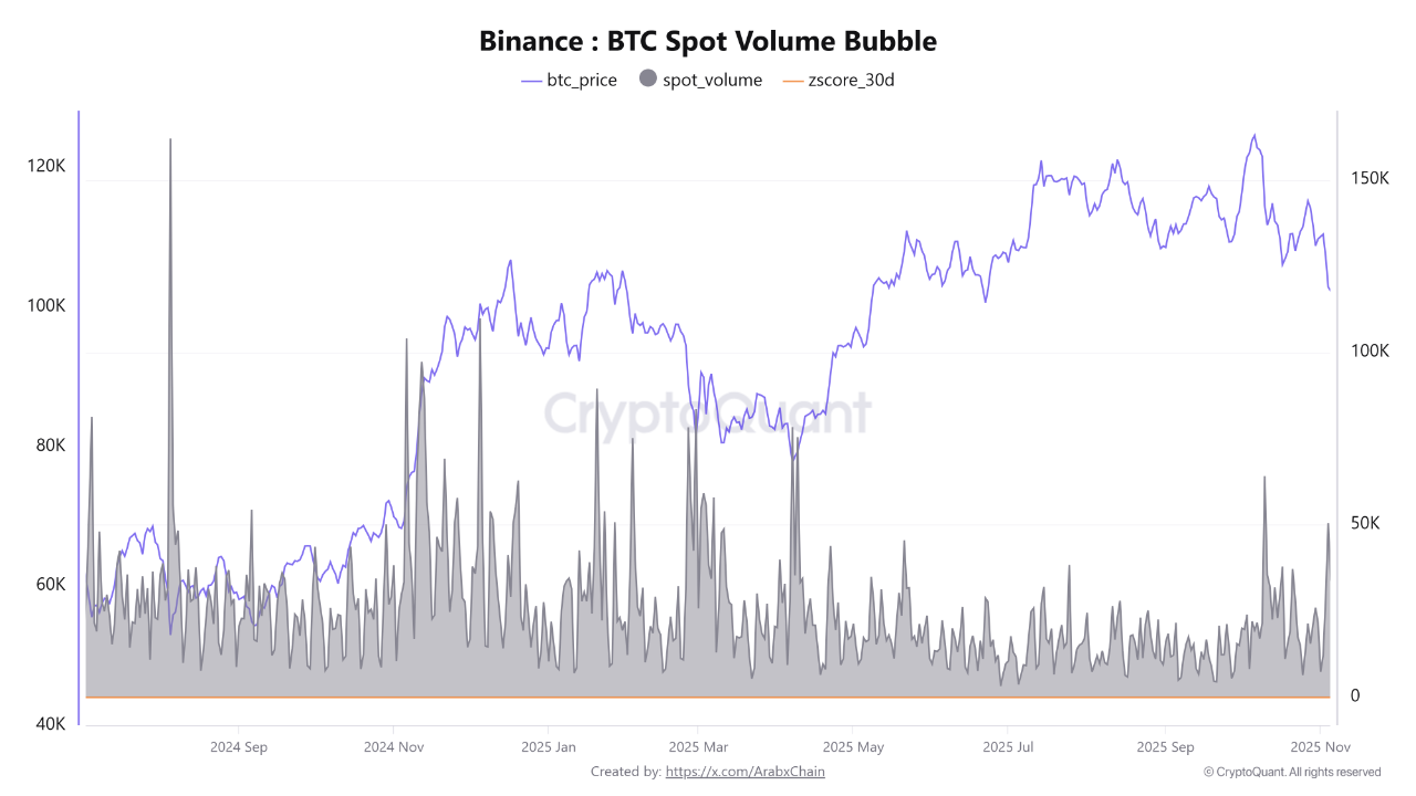 Strong surge in Bitcoin spot trading volume on Binance exceeds 50K BTC as  price stabilizes near $...
