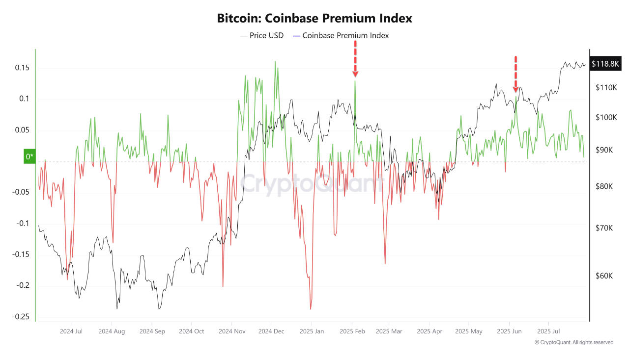 US investor demand for Bitcoin is declining. | CryptoQuant