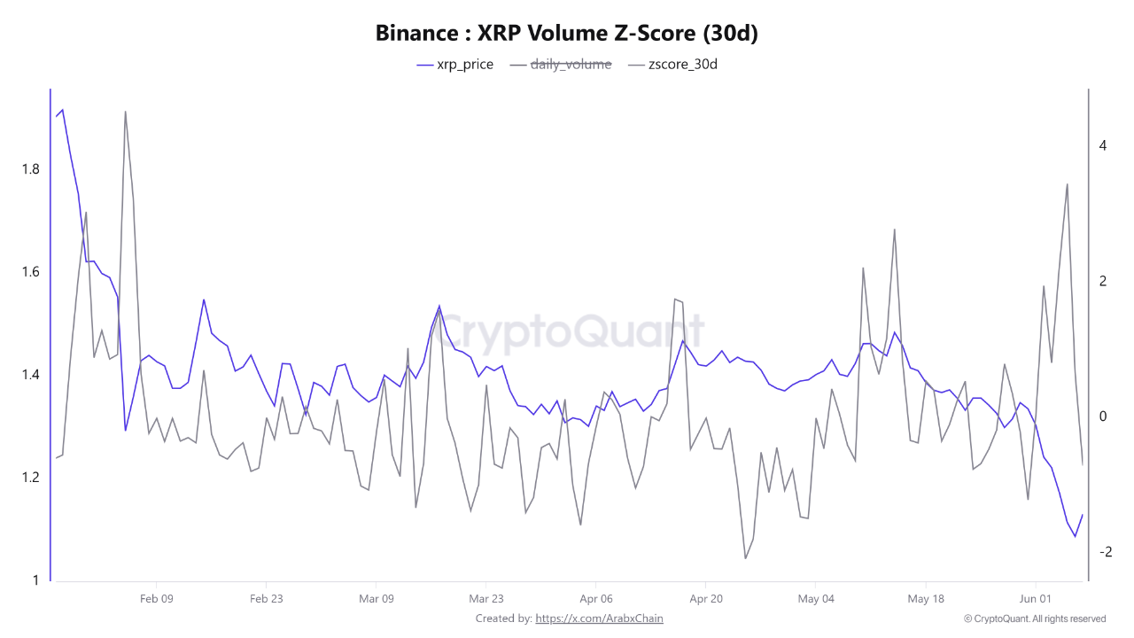 Binance XRP Volume Z-Score | Source: CryptoQuant