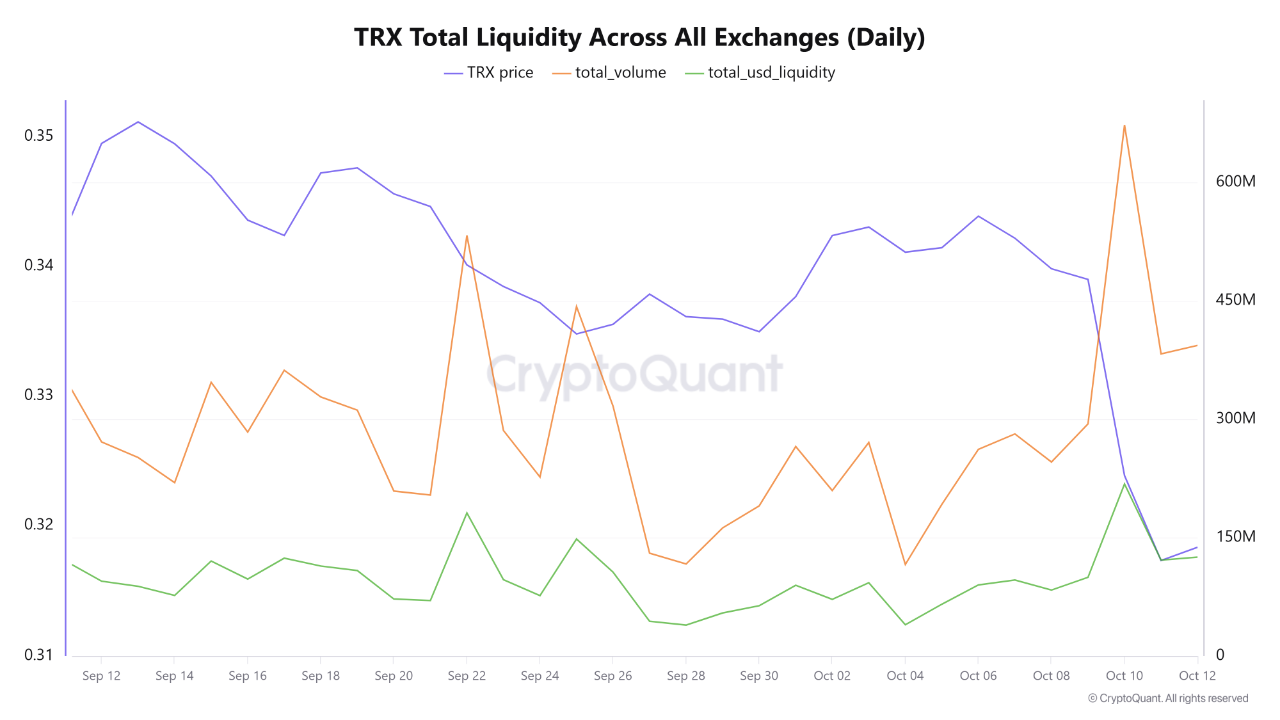 TRX Stands Strong at levels around $0.31 on October 10 : Liquidity and  Network Activity Surge Am...