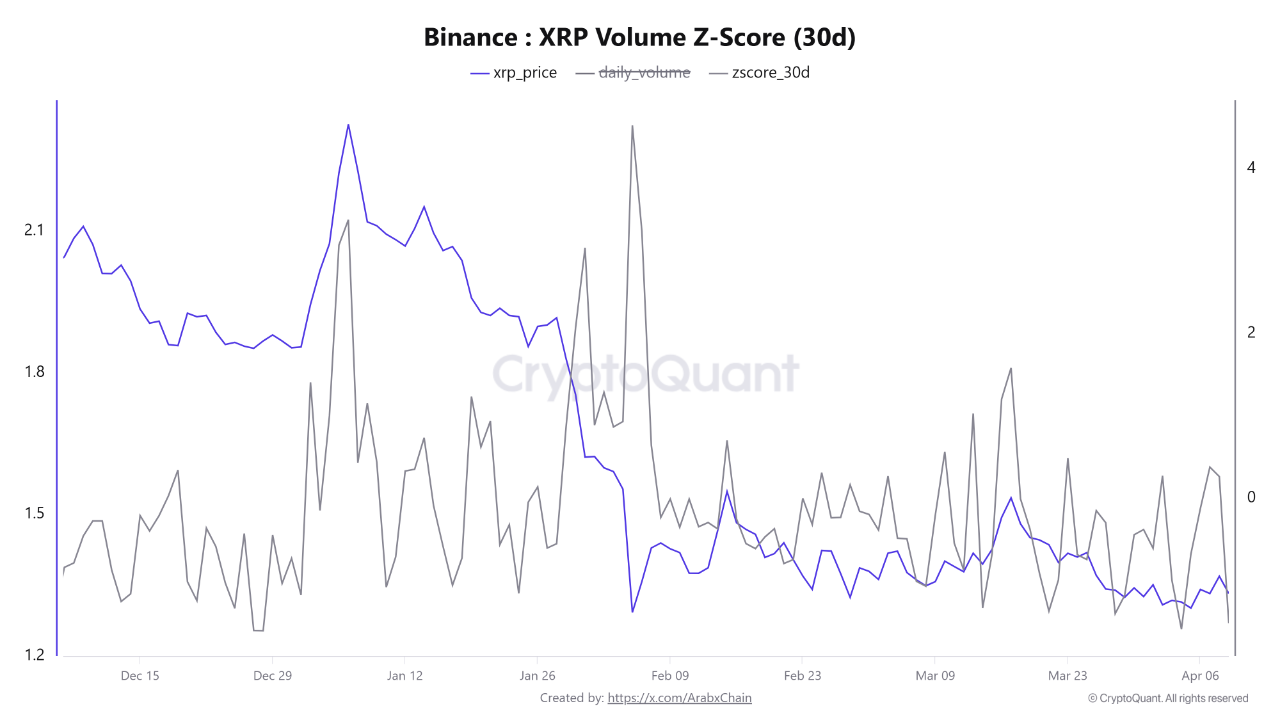XRP Volume Z-Score on Binance CryptoQuant XRP Volume Z-Score on Binance CryptoQuant