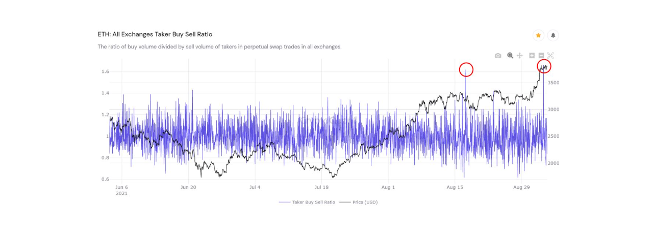 Ethereum Taker Buy Sell Ratio