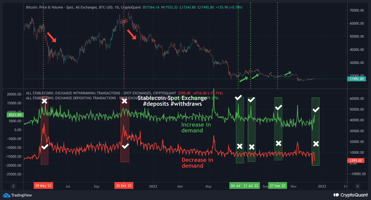 Stablecoin transfers to Bitcoin fuel spot exchanges